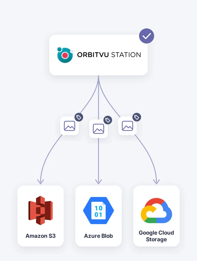 Orbitvu Station enviando arquivos com tags para Amazon S3, Azure Blob e Google Cloud Storage